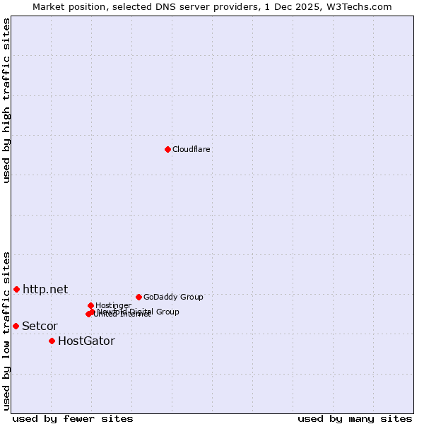 Market position of HostGator vs. http.net vs. Setcor
