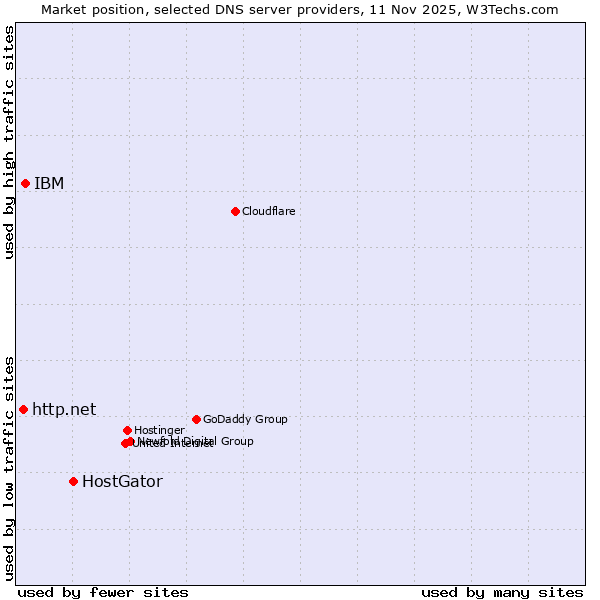 Market position of HostGator vs. IBM vs. http.net