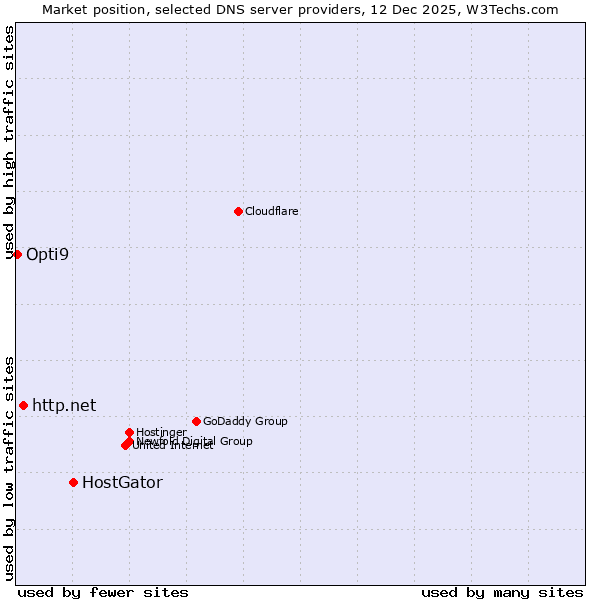 Market position of HostGator vs. http.net vs. Opti9
