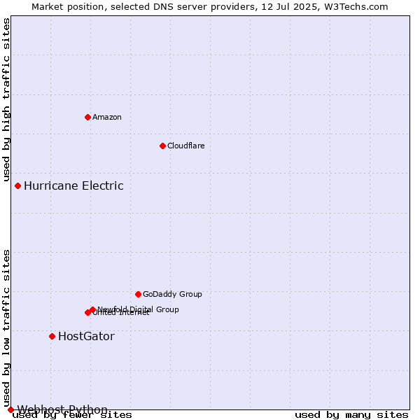 Market position of HostGator vs. Hurricane Electric vs. Webhost Python