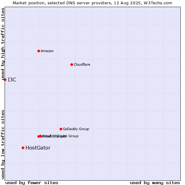Market position of HostGator vs. I3C