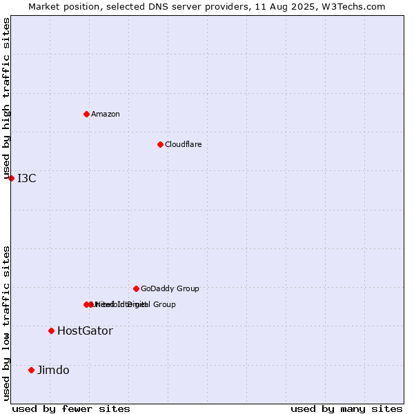Market position of HostGator vs. Jimdo vs. I3C