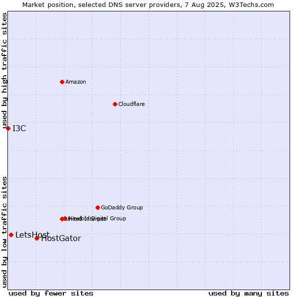 Market position of HostGator vs. LetsHost vs. I3C