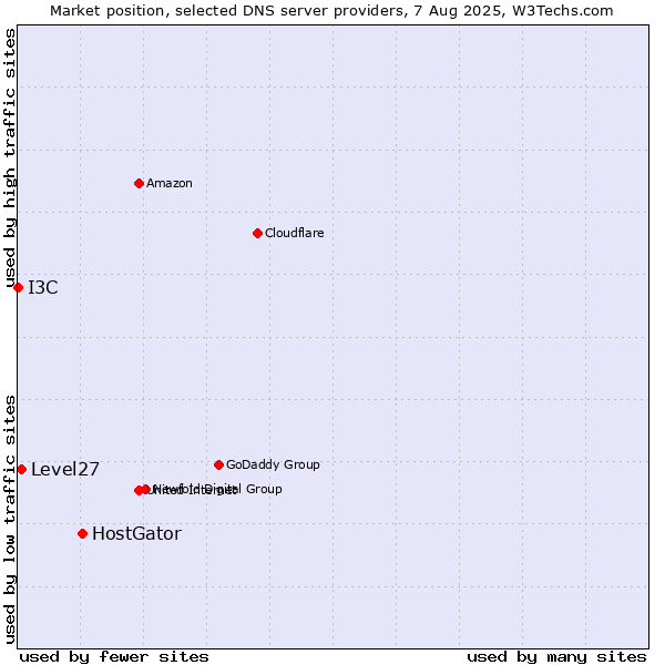 Market position of HostGator vs. Level27 vs. I3C