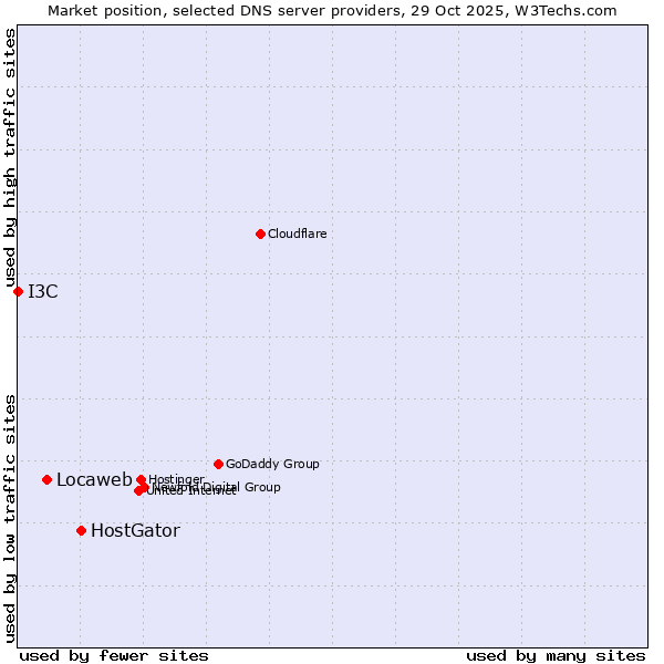 Market position of HostGator vs. Locaweb vs. I3C