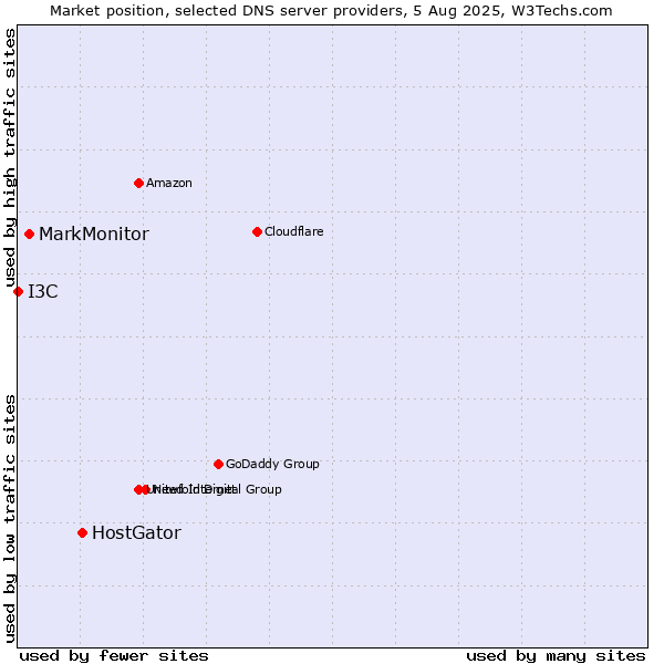 Market position of HostGator vs. MarkMonitor vs. I3C
