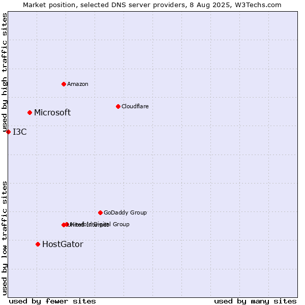 Market position of HostGator vs. Microsoft vs. I3C