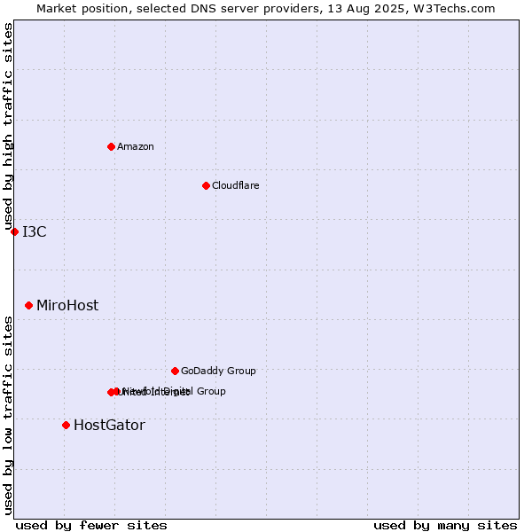 Market position of HostGator vs. MiroHost vs. I3C