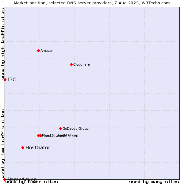 Market position of HostGator vs. I3C vs. NameAction
