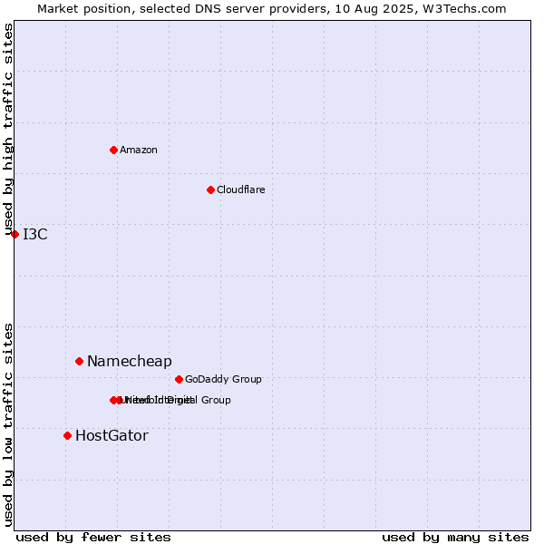 Market position of Namecheap vs. HostGator vs. I3C