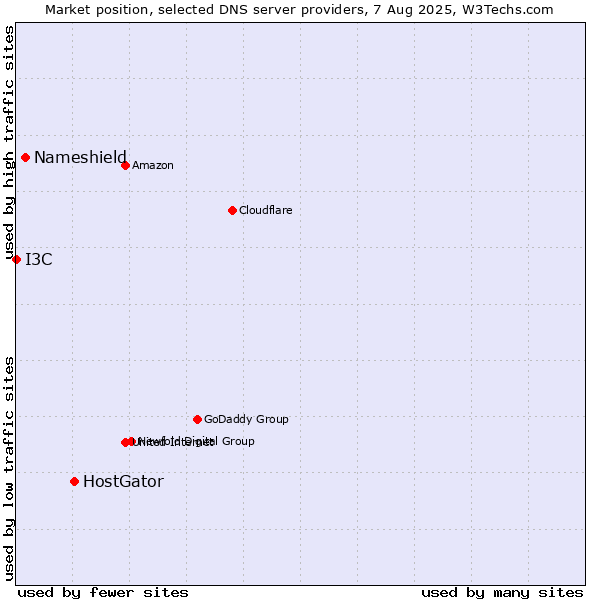 Market position of HostGator vs. Nameshield vs. I3C