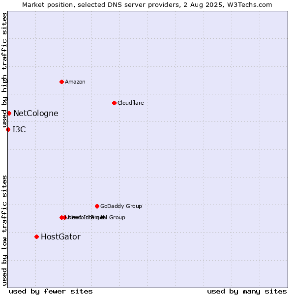 Market position of HostGator vs. NetCologne vs. I3C