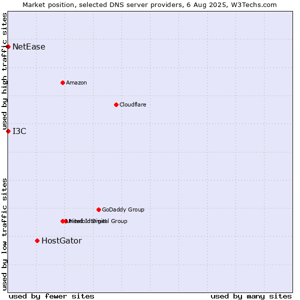 Market position of HostGator vs. I3C vs. NetEase