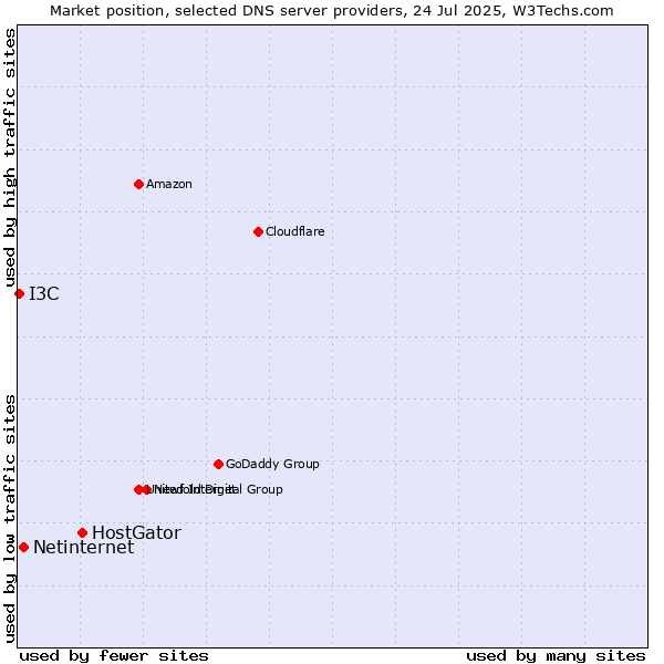 Market position of HostGator vs. Netinternet vs. I3C