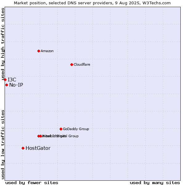 Market position of HostGator vs. No-IP vs. I3C