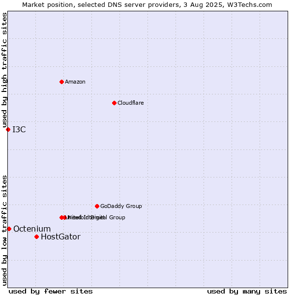 Market position of HostGator vs. Octenium vs. I3C