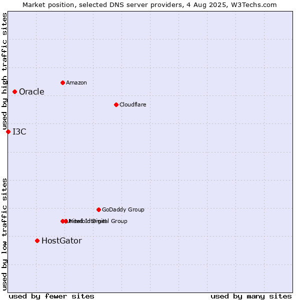 Market position of HostGator vs. Oracle vs. I3C