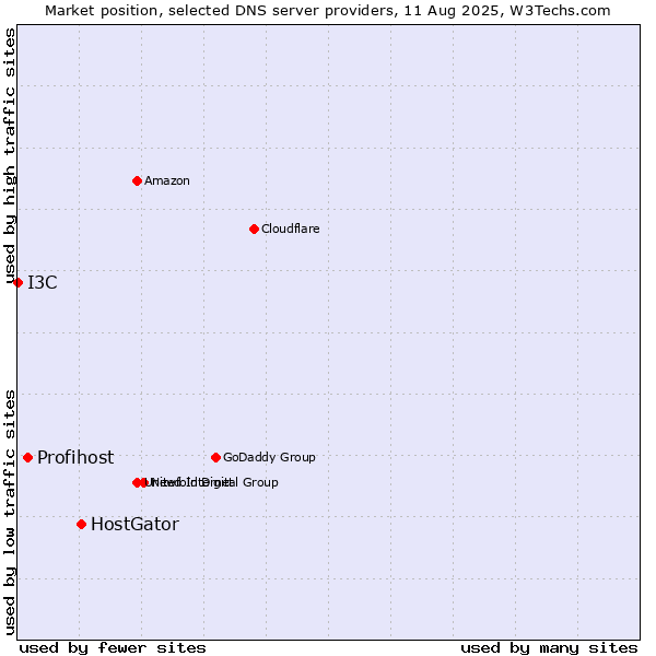 Market position of HostGator vs. Profihost vs. I3C