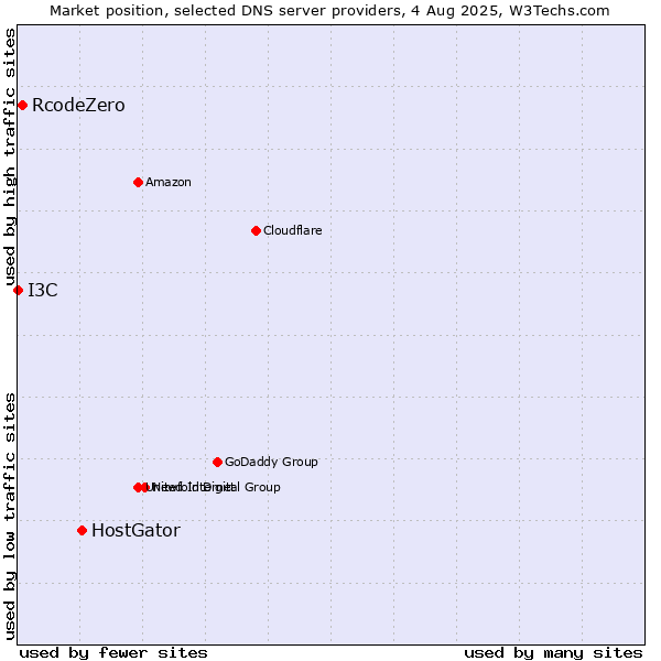 Market position of HostGator vs. RcodeZero vs. I3C