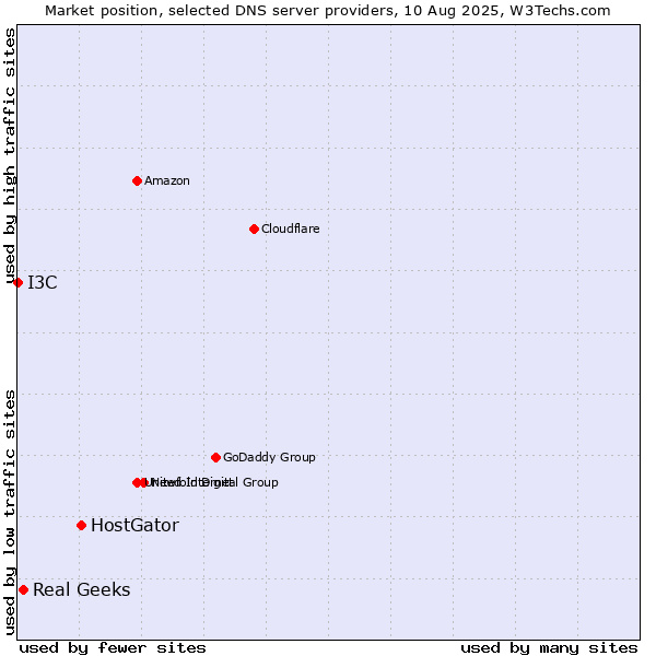 Market position of HostGator vs. Real Geeks vs. I3C