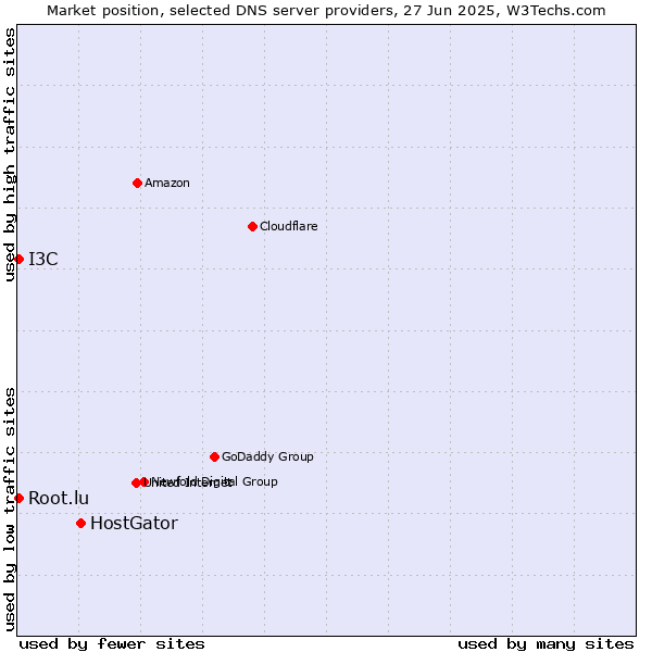 Market position of HostGator vs. Root.lu vs. I3C
