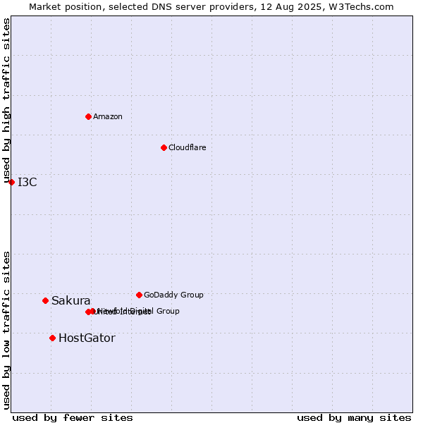 Market position of HostGator vs. Sakura vs. I3C