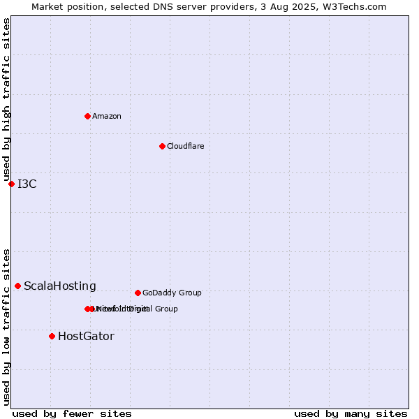 Market position of HostGator vs. ScalaHosting vs. I3C