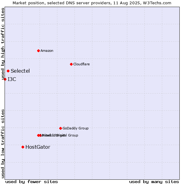 Market position of HostGator vs. Selectel vs. I3C