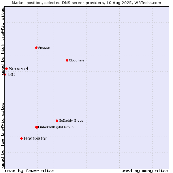 Market position of HostGator vs. Serverel vs. I3C