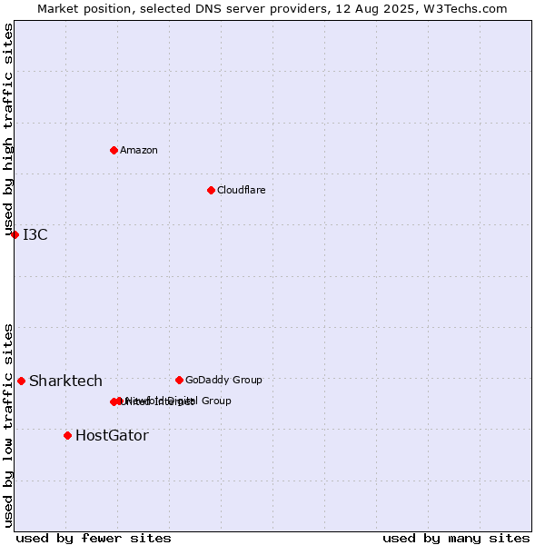 Market position of HostGator vs. Sharktech vs. I3C