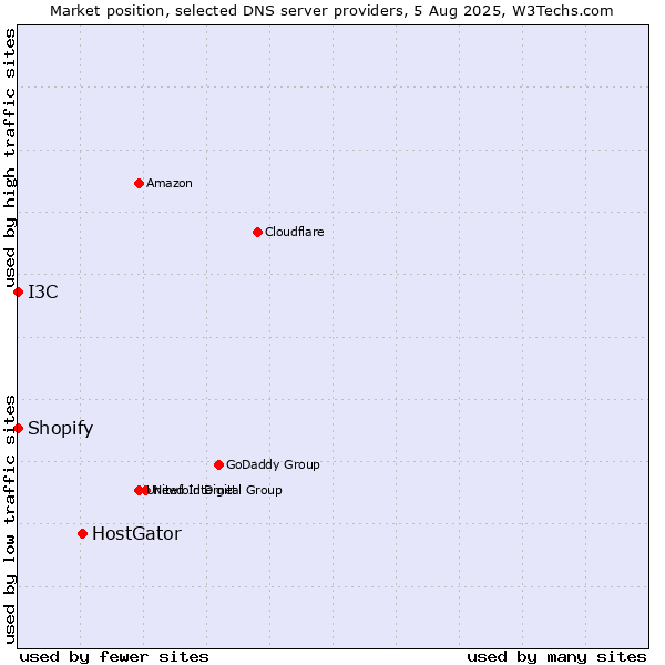 Market position of HostGator vs. I3C vs. Shopify
