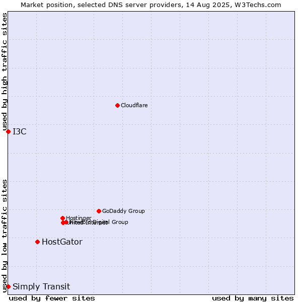 Market position of HostGator vs. I3C vs. Simply Transit