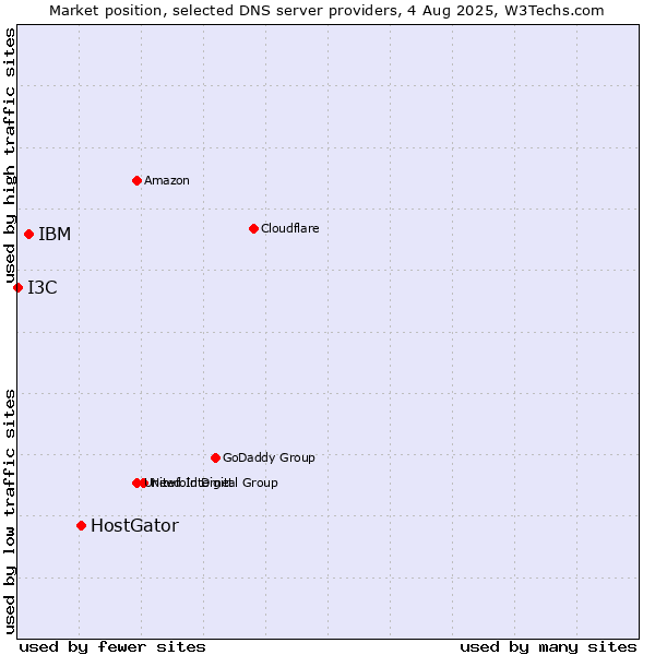 Market position of HostGator vs. IBM vs. I3C