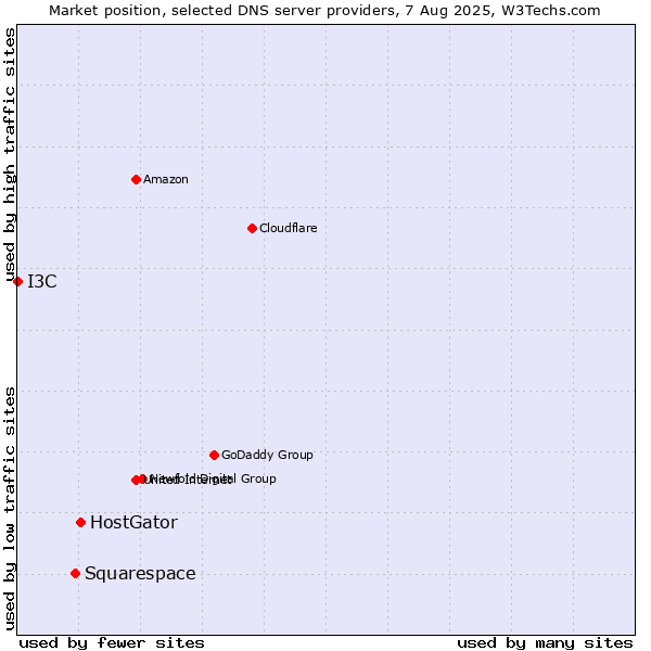 Market position of HostGator vs. Squarespace vs. I3C