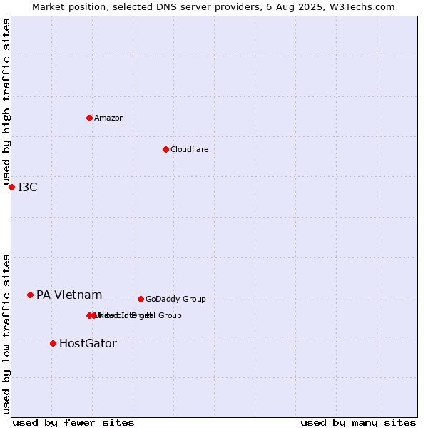 Market position of HostGator vs. PA Vietnam vs. I3C