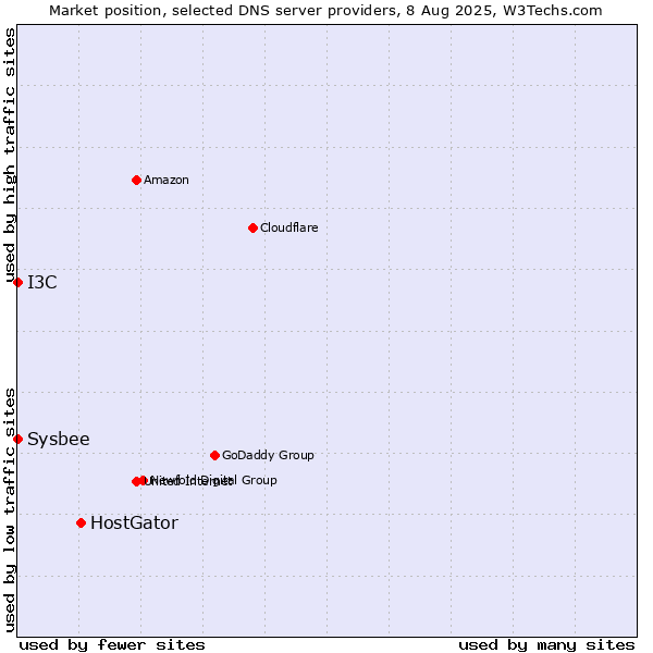 Market position of HostGator vs. I3C vs. Sysbee