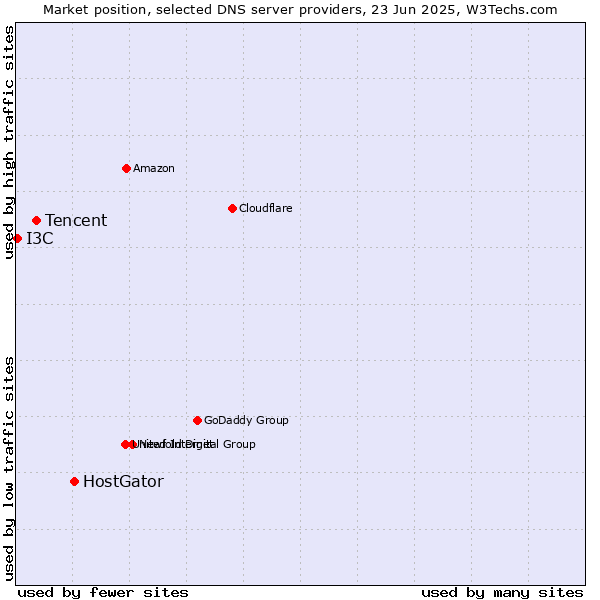 Market position of HostGator vs. Tencent vs. I3C