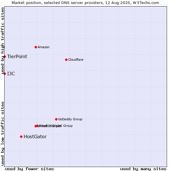 Market position of HostGator vs. I3C vs. TierPoint