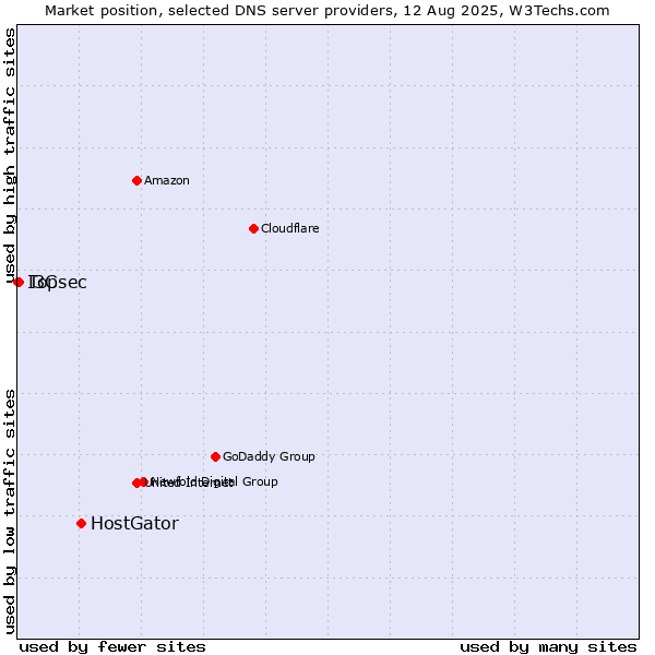 Market position of HostGator vs. Topsec vs. I3C