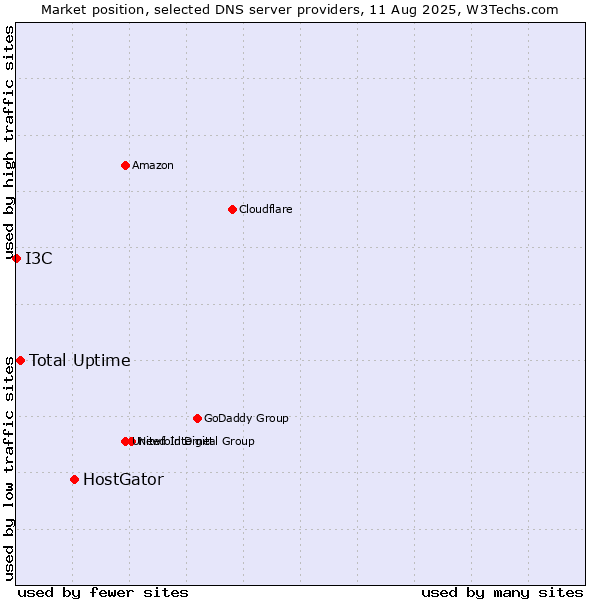 Market position of HostGator vs. Total Uptime vs. I3C