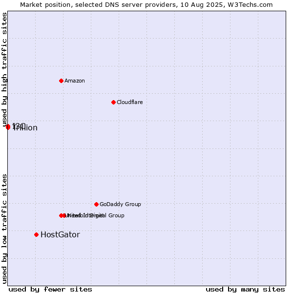 Market position of HostGator vs. I3C vs. Trillion