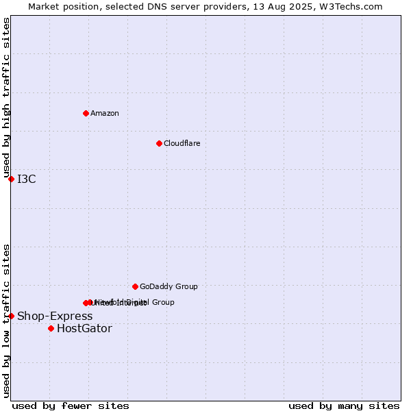 Market position of HostGator vs. I3C vs. Shop-Express