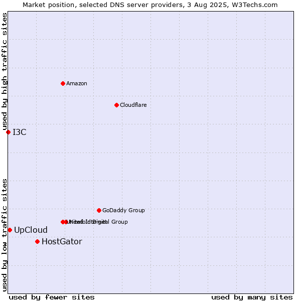 Market position of HostGator vs. UpCloud vs. I3C