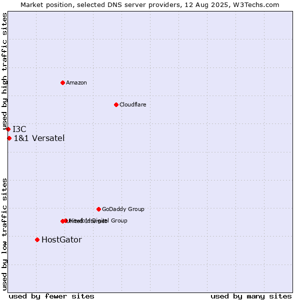 Market position of HostGator vs. 1&1 Versatel vs. I3C