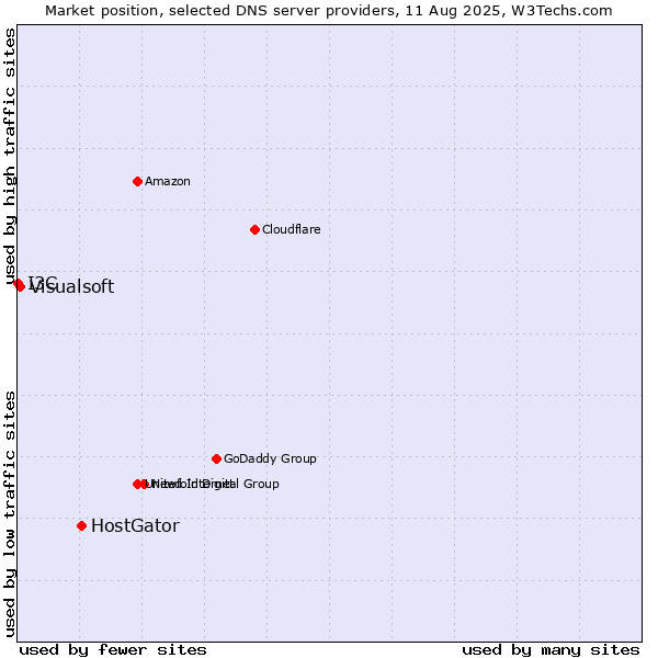 Market position of HostGator vs. Visualsoft vs. I3C