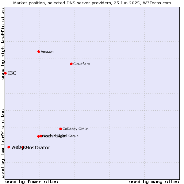 Market position of HostGator vs. webgo vs. I3C