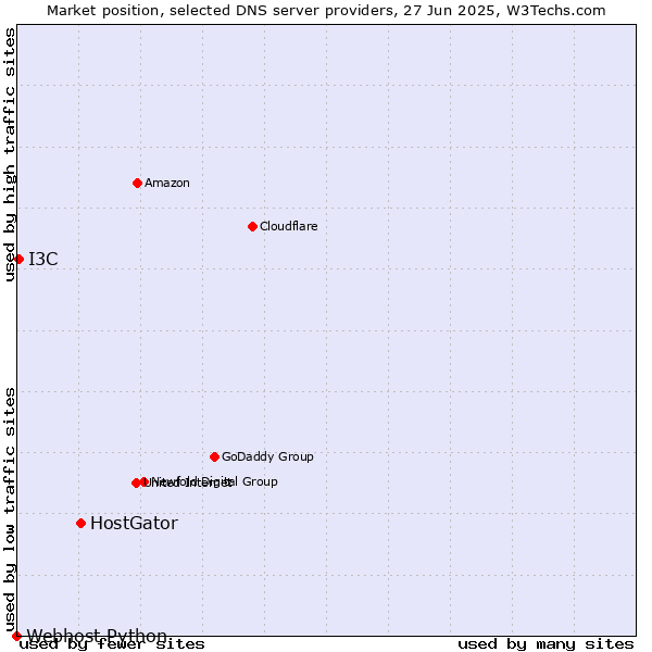 Market position of HostGator vs. I3C vs. Webhost Python