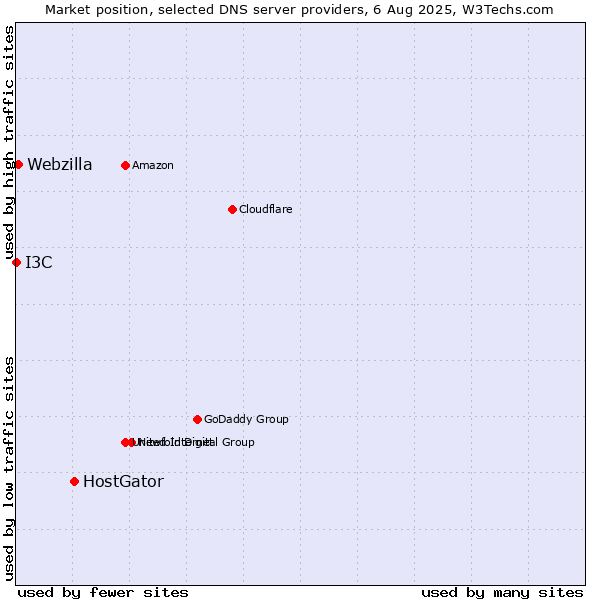 Market position of HostGator vs. Webzilla vs. I3C