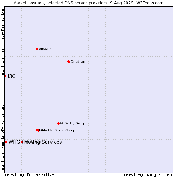 Market position of HostGator vs. WHG Hosting Services vs. I3C