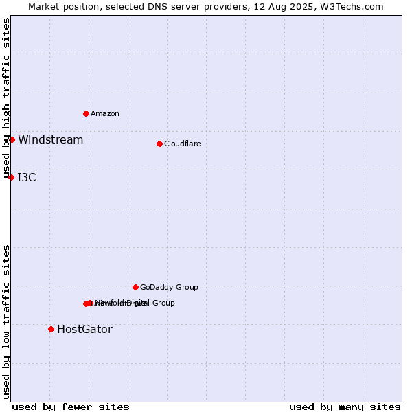 Market position of HostGator vs. Windstream vs. I3C